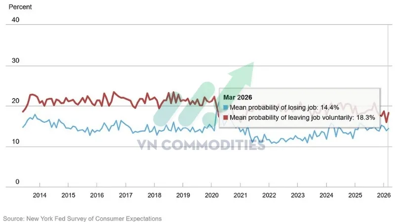 Lo sợ mất việc: 13.8% &rarr; 14.4%. Dự định nghỉ việc: 15.9% &rarr; 18.3%